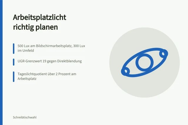 Planung der Arbeitsplatzbeleuchtung mit Lux-Werten und UGR-Grenzwert. Arbeitsplatzlicht nach Sehaufgabe, Raum und Tageslicht planen