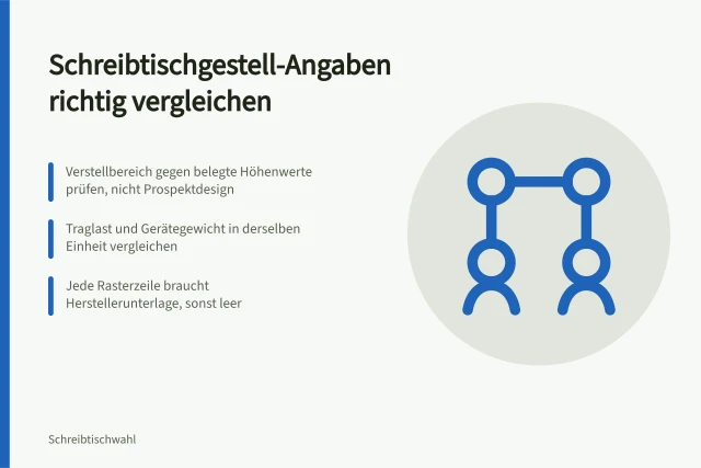 Vergleichsraster für elektrische Schreibtischgestelle mit Herstellerangaben und Traglast. Elektrisches Schreibtischgestell: Herstellerangaben richtig vergleichen