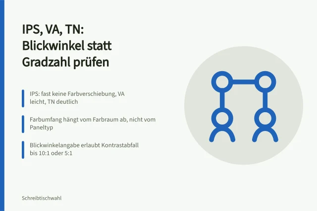 Vergleich der LCD-Paneltypen IPS, VA und TN für Büromonitore. Panelarten für Textarbeit einordnen: Was Quellen belegen und was das Datenblatt liefert