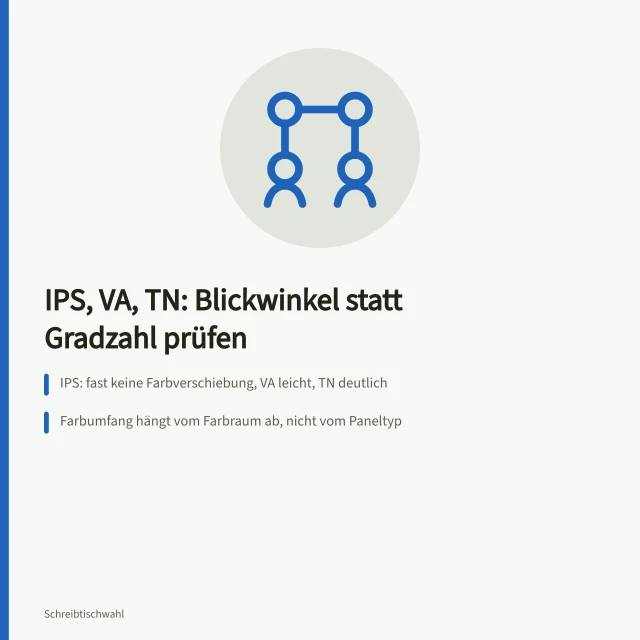 Vergleich der LCD-Paneltypen IPS, VA und TN für Büromonitore. Panelarten für Textarbeit einordnen: Was Quellen belegen und was das Datenblatt liefert