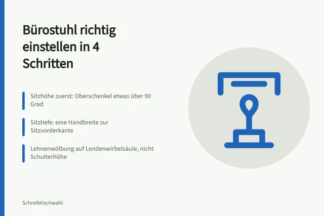 Vier Schritte zur ergonomischen Einstellung von Bürostuhl und Schreibtisch. Rückenlehnenhöhe einstellen: Sitzhöhe, Sitztiefe und Lordosenstütze in der richtigen Reihenfolge anpassen